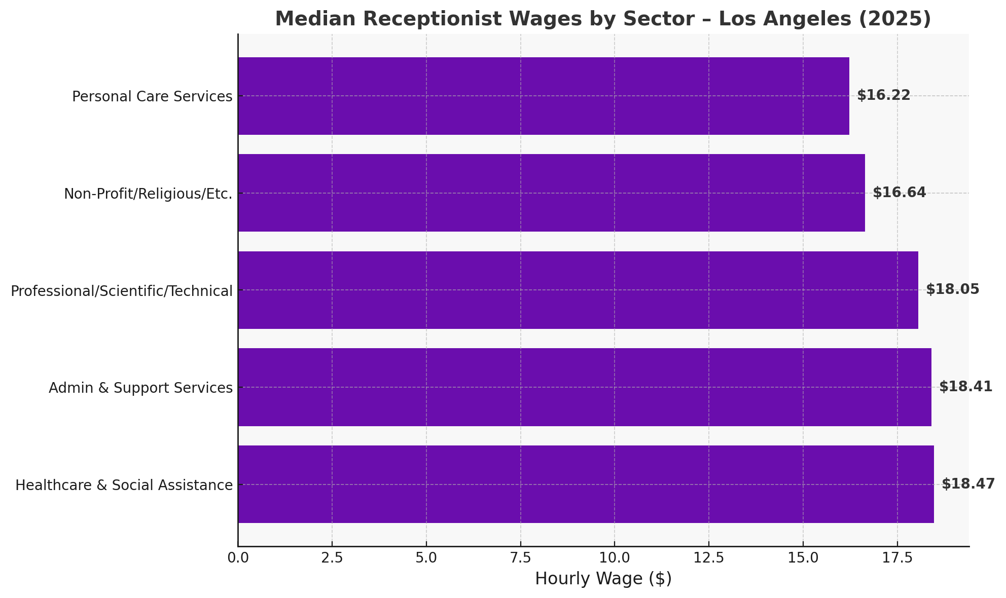 median receptionist wages by sector